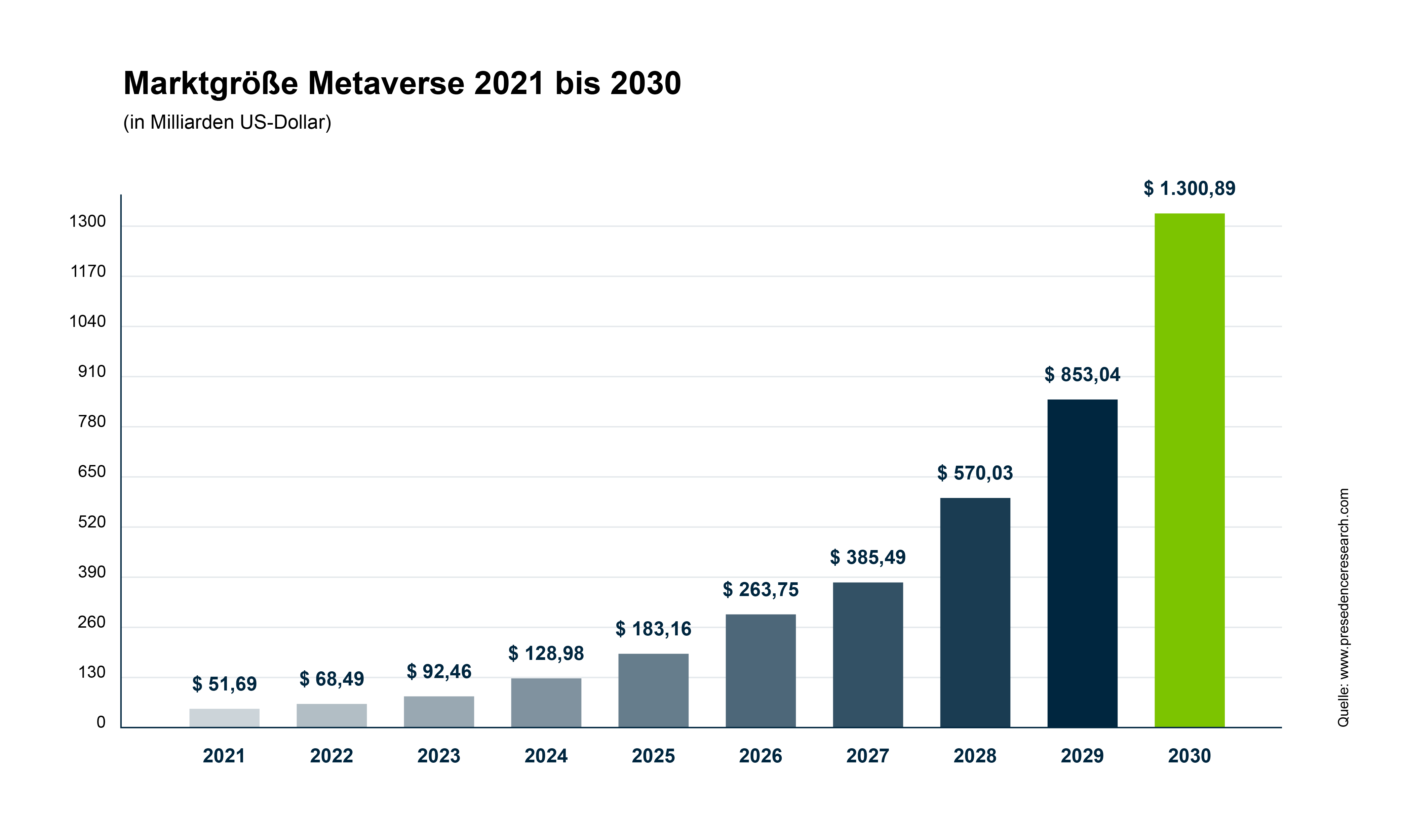 Grafik, die die wachsende Marktgröße des Metaverses von 2021 bis 2030 zeigt
