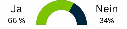 In einer Umfrage haben 66% mit "Ja" und 34% mit "Nein" beantwortet