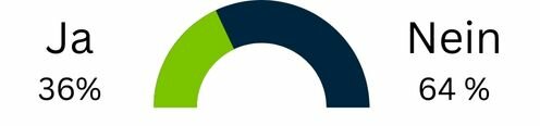 In einer Umfrage haben 36% für "Ja" und 64% für "Nein" gestimmt